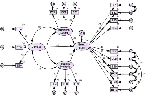 Figure 4. Tested structural model of entrepreneurship education framework for building entrepreneurship capital.