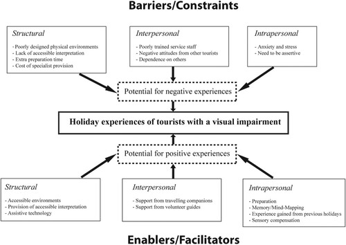 Figure 1. Factors shaping the holiday experience of TwVI.