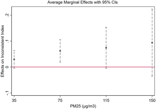 Figure 1. The non-linear effects of PM2.5 on inconsistent index under full controls.Notes: This graph displays the non-linear impacts of PM2.5 on people’s inconsistent responses compared to the reference group under full controls. PM2.5 is categorized into five groups: PM2.5 less than 35μg/m3 (reference group), PM2.5 ⊂(35,75], PM2.5 ⊂(75,115], PM2.5 ⊂(115,150], and PM2.5 ⊂(150,250]. The figure plots the estimates and their 95% confidence intervals according to the coefficients shown in column (5) of Table 4.Source: estimated and made by authors.