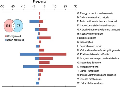 Figure 7. KOG category with differentially expressed genes specific to MC-LR-treated Daphnia galeata HK daphnids. Up- and Down-represented genes in each KOG category are shown as pink and sky bars, respectively. The individual KOG are categorized as belonging to C to W.