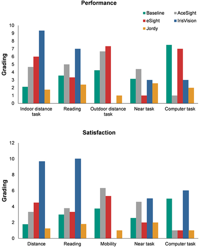 Figure 3 Results from the COPM interviews phase 3–6.