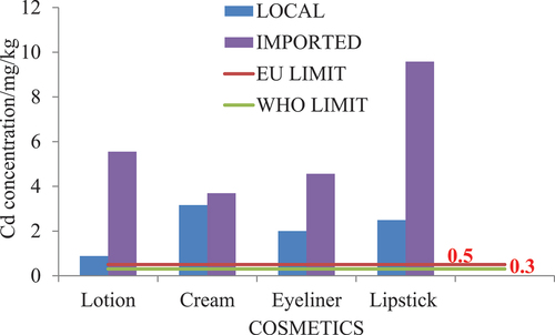 Figure 5. Comparing the Cd concentration with EU and WHO limits.