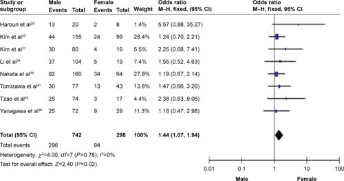 Figure 4 The pooled OR from eight studies included NSCLC tissue from 742 males and 298 females (OR =1.44, 95% CI =1.07–1.94, P=0.02), which indicates that FHIT hypermethylation was correlated with sex status in NSCLC patients.