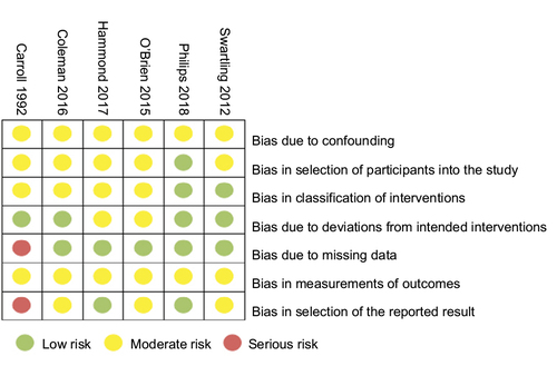 Figure 2 Quality of included studies: ROBINS-I (risk of bias assessment in nonrandomized studies – interventions).