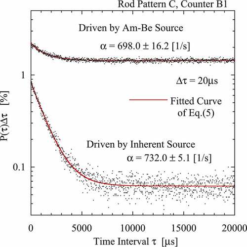 Figure 12. Comparison of Rossi-α conditional counting probability under respective drives by inherent and Am-Be source.