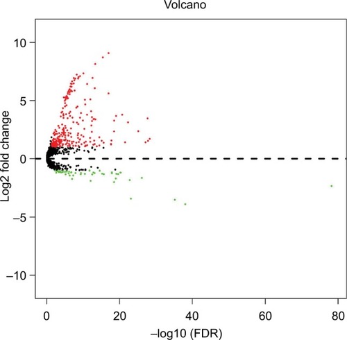 Figure 1 Volcano plot of DEMs in HCC.Abbreviations: DEMs, differentially expressed microRNAs; FDR, false discovery rate; HCC, hepatocellular carcinoma.