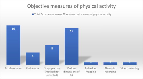 Figure 7. Most used objective physical activity outcome measures (A column chart plotting the description of device based physical activity outcome measures and the number of occurrences for each. Most instances occurring for Accelerometers).