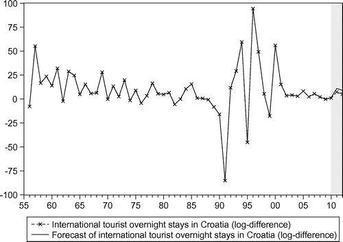 Figure 4. Out of sample forecast of composite leading indicator.Note: Shaded area represents period of the out of sample forecast.Source: Authors’ calculation.