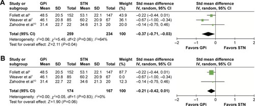 Figure 8 Forest plot of standardized mean difference of the subscale “communication”.