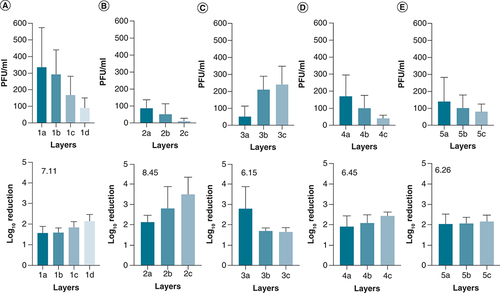 Figure 2. Viral titers of SARS-CoV-2 were deposited onto layers.The virus was deposited on the layers, and after drying, non-adherent viruses were released from the layers by vortexing and according to the method section. (A) Respirator 7130, (B) Respirator 5130, (C) Surgical masks, (D) Respirator 8210 and (E) Respirator 1860. Shown is the mean of at least three independent experiments ± SD. The number located in the lower panel is the cumulative log reduction of the layers. The arrangement of the layers is from the outer layer (A) to the inner layer (C), except for one that has four layers (D).SD: Standard deviation.