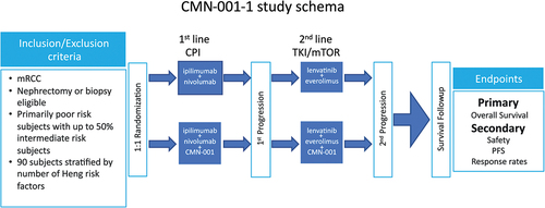 Figure 7. CMN-001-1 study schema. This study is a two-arm trial with the only difference between the arms being the administration of CMN-001 in the combination arm versus SOC alone (Control arm). The study will recruit primarily poor-risk subjects with up to 50% intermediate-risk subjects with metastatic RCC who are eligible for nephrectomy or biopsy (n = 90). Subjects will be randomized 1:1 either to the combination arm, CMN-001 plus SOC or the SOC alone arm. Subjects will receive CPI (checkpoint inhibition therapy) in first line and after first progression will proceed to second line with lenvatinib plus everolimus. First-line CPI therapy will be the combination of ipilimumab and nivolumab. Subjects on the combination arm will continue to receive CMN-001 through a second progression. Any subject not eligible for second-line therapy with lenvatinib plus everolimus will be replaced. The primary end point is OS with secondary end points for PFS, RR, and safety.