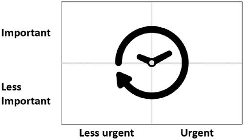 Figure 2. Urgent vs important (with time) prioritisation matrix.