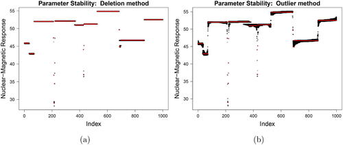 Fig. 11 Parameter Stability plots for the Well-log data.