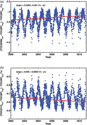 Fig. 7 Percentage difference between the original TOC series calculated using the BP spectra and the post-corrected series for the temperature dependence of ozone cross-sections for (a) BDM and (b) S13. Note the different scales of the y-axes in the two panels.