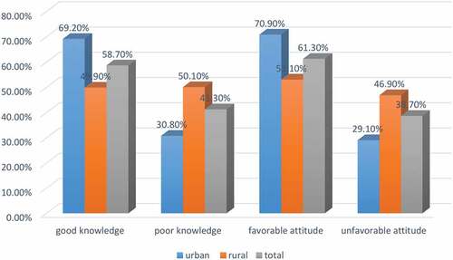Figure 1. Knowledge and attitude of caregivers of the child aged 12–23 months toward immunization in southwest Ethiopia (N = 635).