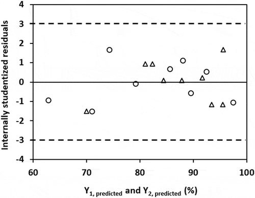 Figure 3. Internally studentized residuals versus predicted values of responses (Y1: H2S removal efficiency in SBTF; Y2: H2S removal efficiency in TBTF).