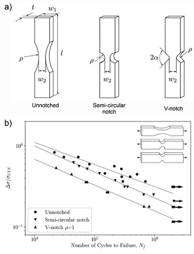 Figure 20. (a) Common notch geometries in fatigue testing, and (b) fatigue life test data for notched and unnotched L-PBF Inconel 718 [Citation289].