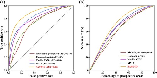 Figure 7. ROC curves (a) and success-rate curves (b) for the five evaluated prospectivity models. The SAMMD-based model attains the best performance among the five tested methods.
