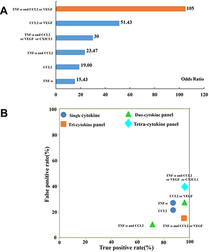 Figure 4 Performance comparison of the cytokine-based prediction models for PM-DILI-susceptible individuals. (A) Odds ratio values of typical prediction models based on single-cytokine or multi-cytokine panel. (B) True positive and false positive rates of typical prediction models.