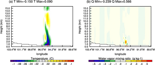Figure 6. Analysis increments in the east–west vertical cross section at observation location (37.95N, 95.13W) for the experiment SOBS1: (a) temperature and (b) moisture. The maximum and minimum of the variables are shown in the figure. The red circle represents observation location for single observation tests.