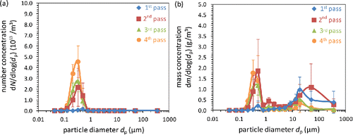 Figure 3. Number (a) and mass (b) size distributions of particles in the four passes of the boiler measured with the size-fractionating method. Error bars indicate the standard deviations between different positions of the sampling substrates.
