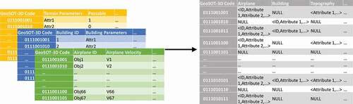 Figure 5. GeoSOT-3D airspace database management table.