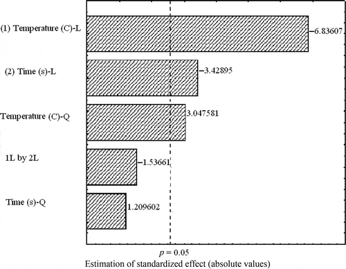 Figure 1. Pareto chart of standardized effects of the residual mate tea POD activity in function of temperature and time of thermal treatment in a conveyor belt oven.Figura 1. Diagrama de Pareto de los efectos estandarizados de la actividad de POD residual de la yerba mate en función de la temperatura y el tiempo de tratamiento térmico en un horno de cinta transportadora.