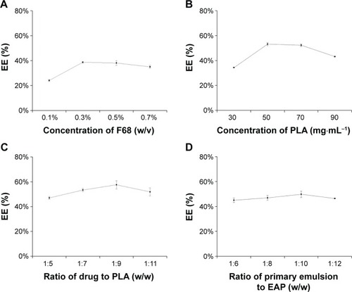 Figure 2 The impact of PHYP nanospheres of the concentration of F68 (w/v) (A), the concentration of PLA (mg/mL) (B), the ratio of drug to PLA (C), and the ratio of primary emulsion to EAP (D) on EE (%). Data are expressed as mean ± SEM (n=3).Abbreviations: PHYP, pachyman-loaded poly(d,l-lactic acid); EE, encapsulation efficiency; PLA, polylactide; EAP, external aqueous phase; SEM, standard error of the mean.