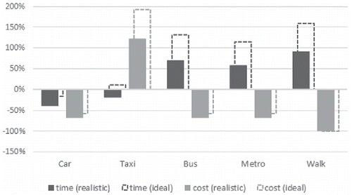 Figure 3. Carsharing (realistic and ideal) compared to other modes.