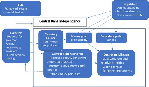 Figure 1. The stylised role of the operating mission in the system of CBI (as of 2013).