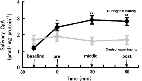 Figure 2 Changes in salivary CgA concentrations in all subjects during the cognitive test battery and control experiments without anticipation of exposure to the test battery. Values are group means ± standard error of the mean. **:p < 0.01, significant difference from baseline level. N = 14.