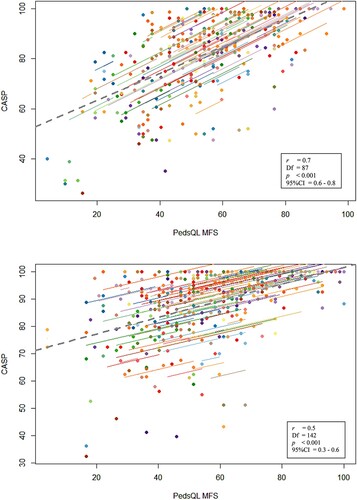 Figure 2. Patient-reported longitudinal correlation between the PedsQL™MFS and the CASP. Patient-reported longitudinal correlation between the PedsQL™MFS and the CASP.