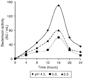 Figure 1 pH effect on bacteriocin activity.