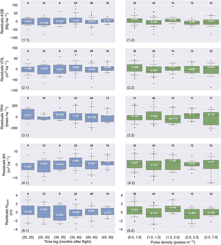 Figure 4. Performance of the models of above-ground biomass (1), total volume (2), trees per hectare (3), basal area (4), and dominant height (5) regarding time lag (left, in blue), and pulse density (right, in green). Residuals are calculated as the observed value minus the predicted value. The whiskers represent the 5th and 95th percentiles of the distribution. The white numbers correspond to the median values, and the black numbers above each box correspond to the number of observations in each group. The tree density model has been calculated for N = 106 plots, when measured TPH ≥ 750; the dominant height represents the average height of the 100 thickest trees per hectare (domHtassb). The fitted resolution is 20 m.