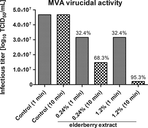 Figure 3. Virucidal activity of elderberry extract against MVA. MVA was incubated with elderberry extract (0.24% and 1.2%) for 1 min and for 10 min before serial titration and incubation of target cells. The decrease of infectious titre (TCID50) is indicated as percent decrease compared to the control (virus alone; not incubated with elderberry extract). Data are presented as mean (n = 6).