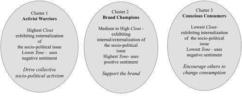 Figure 1. Tripartite classification of consumer speech acts used to support brand activism.