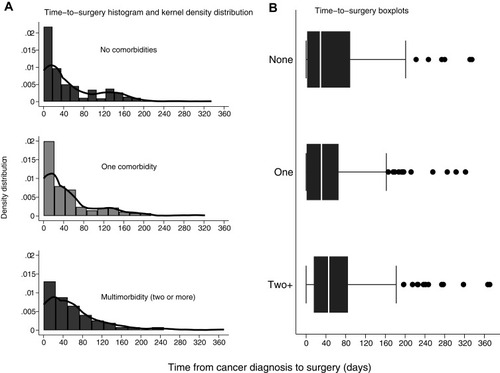Figure 1 Distribution of the time from colorectal cancer diagnosis to surgery by comorbidities status among all incident colorectal cancer patients in Granada and Girona, 2011, n = 1061 ((A): Histogram and kernel density and (B): Box plot).