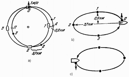 Figure 2. Motion for the case of a transversal change of velocity (a) with respect to the Earth for the 1 m/s change in the upward direction, (b) the same change in velocity, with motion with respect to the master satellite, (c) relative motion for the 1 m/s change in the downward direction.