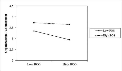 Figure 3. Interaction of the BCO and POS on organizational commitment.