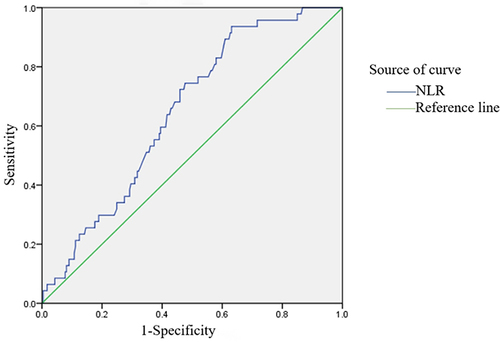 Figure 1 Receiver operating curve for predicting the prognosis with neutrophil to lymphocyte ratio.