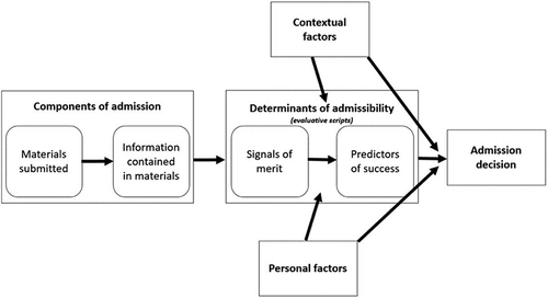 Figure 1. Conceptual framework for decision making in doctoral admissions.