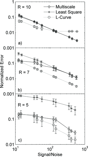 FIG. 3 Variation of normalized error with signal-to-noise ratio for three different SEMS resolutions: (a) 10, (b) 7, and (c) 5, for a test case of a smooth distribution with four modes of Gaussian distribution.