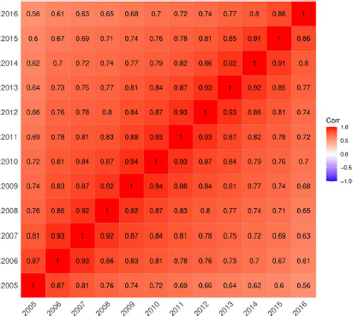 Fig. A1 Correlation matrix of yearly wages in Section 4.
