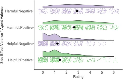 Figure 3. Means, confidence limits, and distributions for Side Effect Valence by Agent Valence for Intentionality.