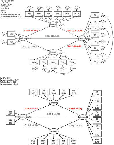 Figure 5 The mediation model specification and estimation for Emotional Illness Perception (from the BIPQ), presented as a parametric directed acyclic graph using standardized path coefficients. The upper diagram is direct output of Stata software for COV-SEM, the lower constructed from regression tables for VAR-SEM.