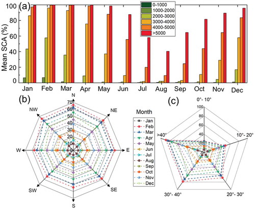 Figure 12. Mean SCA distribution from 2001 to 2017 in classified: (a) Elevation; (b) Aspect and (c) Slope of the Chenab basin