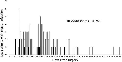 Figure 1. Time to diagnosis of mediastinitis and superficial wound infection (SWI) within three months after open-heart surgery.