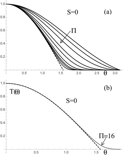 Figure 3. Local deposition rate function T(θ, Π, 0) in the absence of inertial effects. (b) Comparison of the (dashed) analytical solution, T(θ, ∞, 0) = cosθ with the (gray) numerical solution for Π = 16, showing excellent agreement except for the smoothing of the singular corner region near θ = π/2. (a) Π-dependence of T(θ, Π, 0) for (top to bottom) Π = 1, 1.5, 2, 3, 4, 6, 8, 10, and 16.