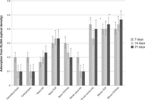 Figure 12 Similar OPG from osteoblasts for cancellous bone, cortical bone, porous nano-HA and dense nano-HA.Notes: Data = mean ± standard error of the mean; N=3; *P<0.01 compared to cancellous bone at the same time period. All values for cancellous bone, cortical bone, porous nano-HA, and dense nano-HA are significantly different than the rest at all respective time periods.Abbreviations: HA, hydroxyapatite; TCP, tri-calcium phosphates; ELISA, enzyme-linked immunosorbent assays; OPG, osteoprotegerin; Si-sub, Si-substituted.