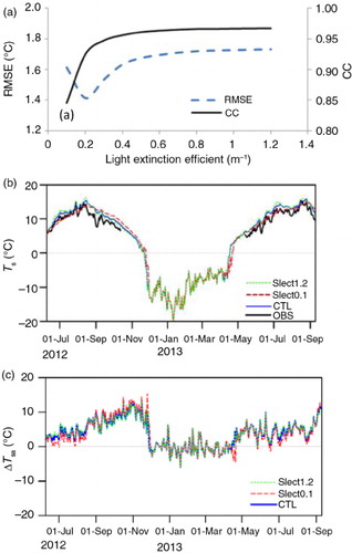 Fig. 5 (a) RMSE (dashed line) and cc (solid line) between the simulated and observed Ts in the sensitivity experiments with Lec changing from 0.1m−1 to 1.2m−1 and in CTL (Cross), (b) observed (black solid line) and simulated T s, and (c) ΔT sa in CTL (blue solid line) and sensitivity experiments Slec0.1 (red dashed line) and Slec 1.2 (green dotted line) with 0.1m−1 and 1.2m−1 light extinction coefficient.